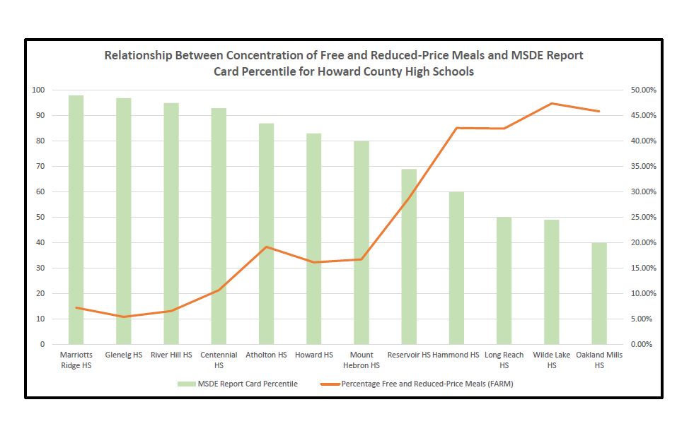 HCPSS high schools test scores and poverty metrics 